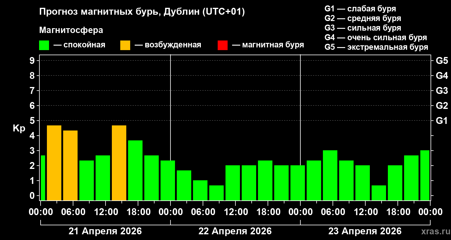 Прогноз геомагнитного индекса&nbsp;Kp