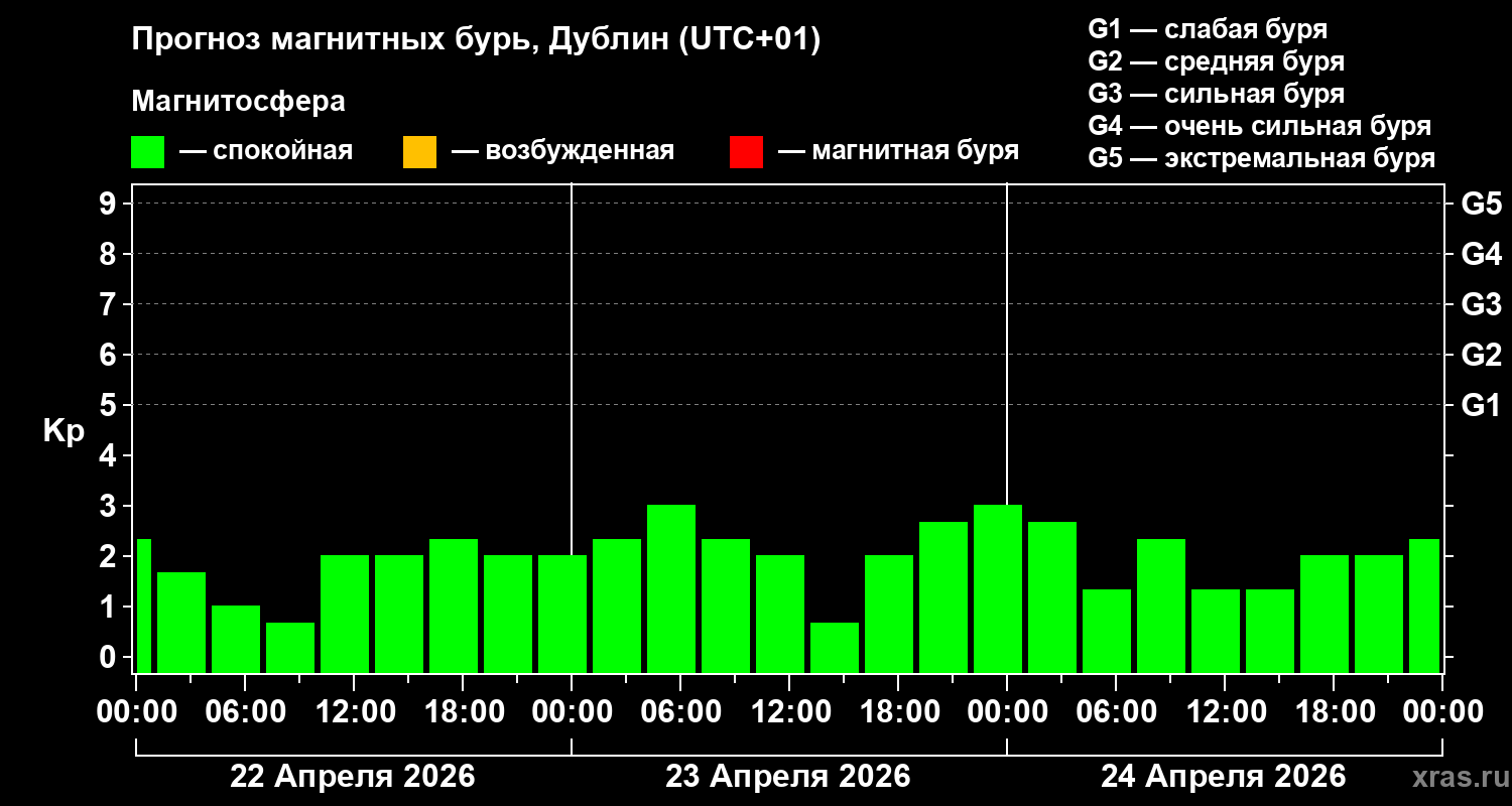 Прогноз геомагнитного индекса&nbsp;Kp