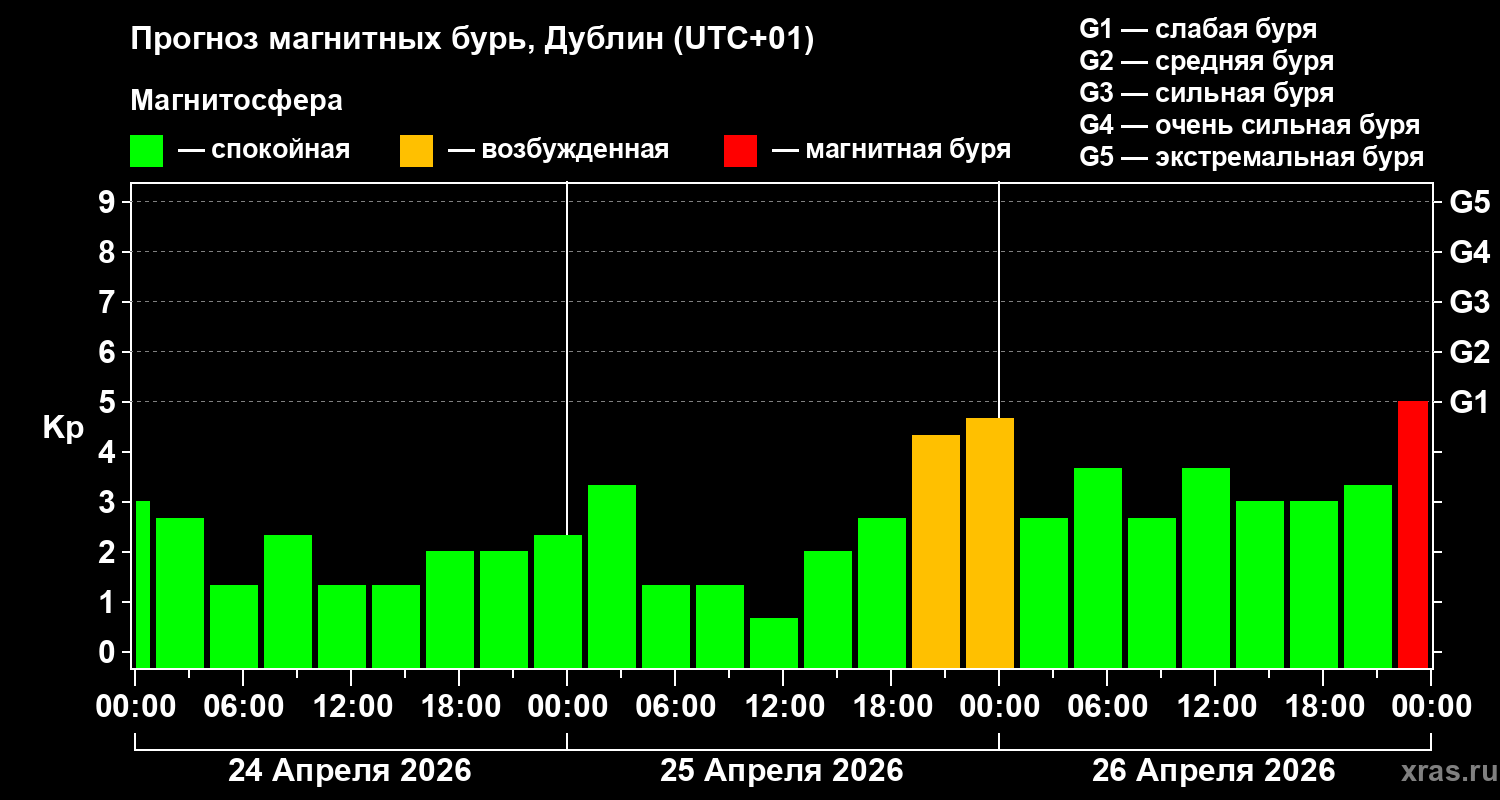 Прогноз геомагнитного индекса&nbsp;Kp