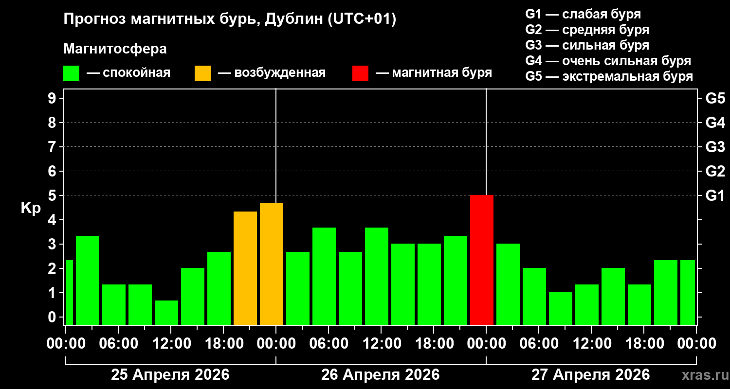 Прогноз геомагнитного индекса&nbsp;Kp
