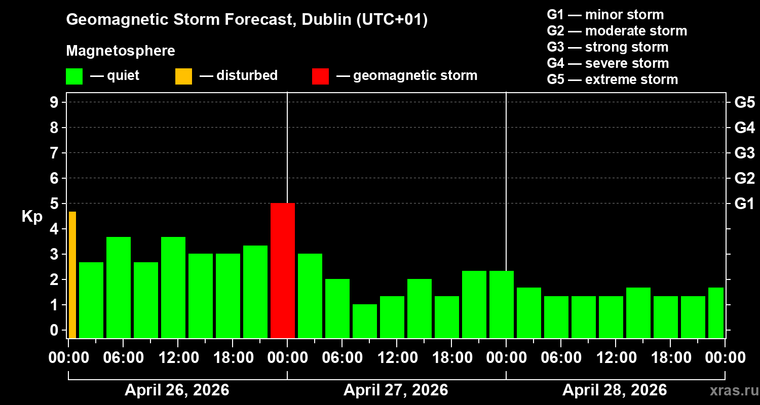 Forecast of the geomagnetic index&nbsp;Kp