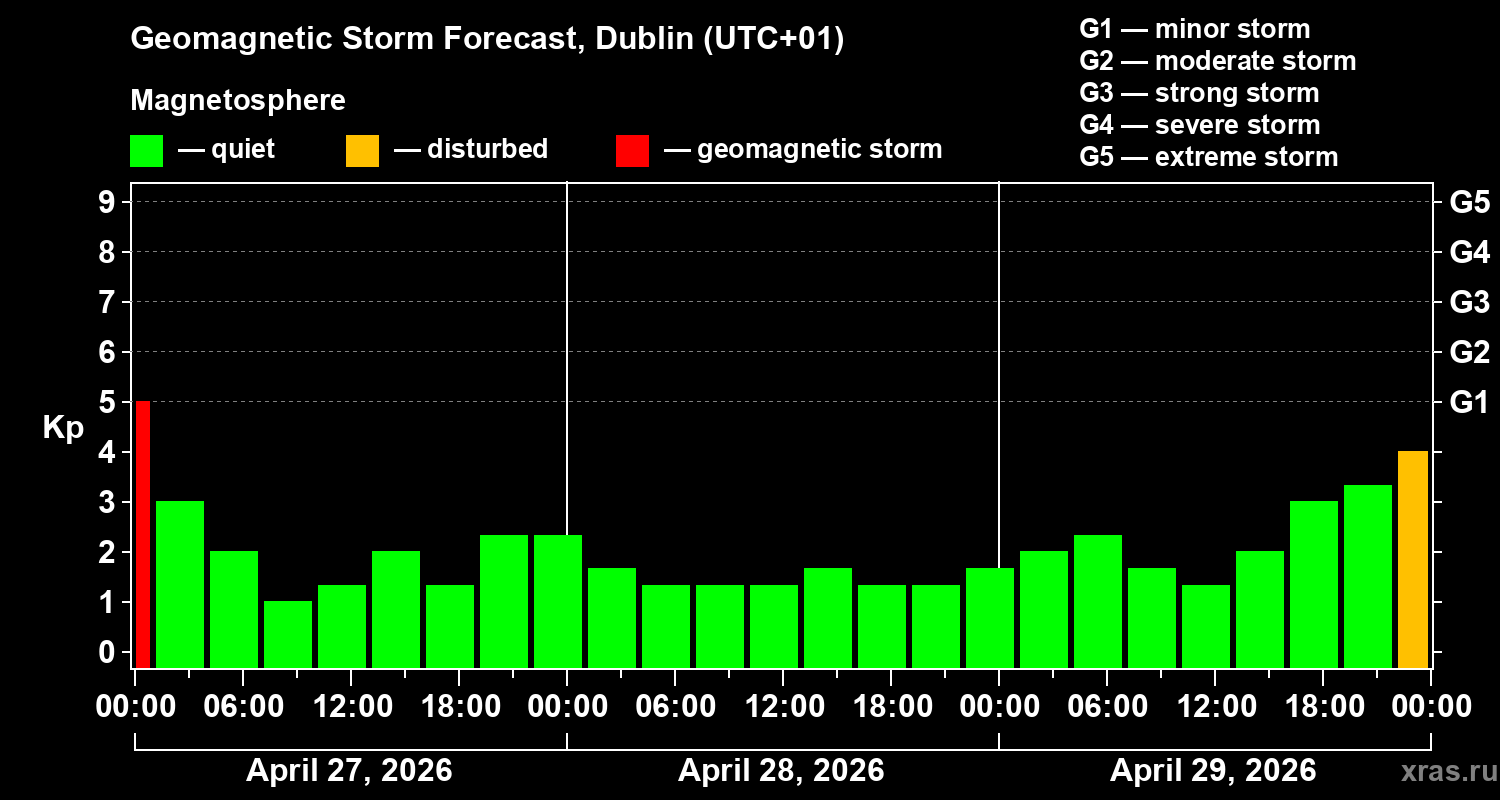 Forecast of the geomagnetic index&nbsp;Kp