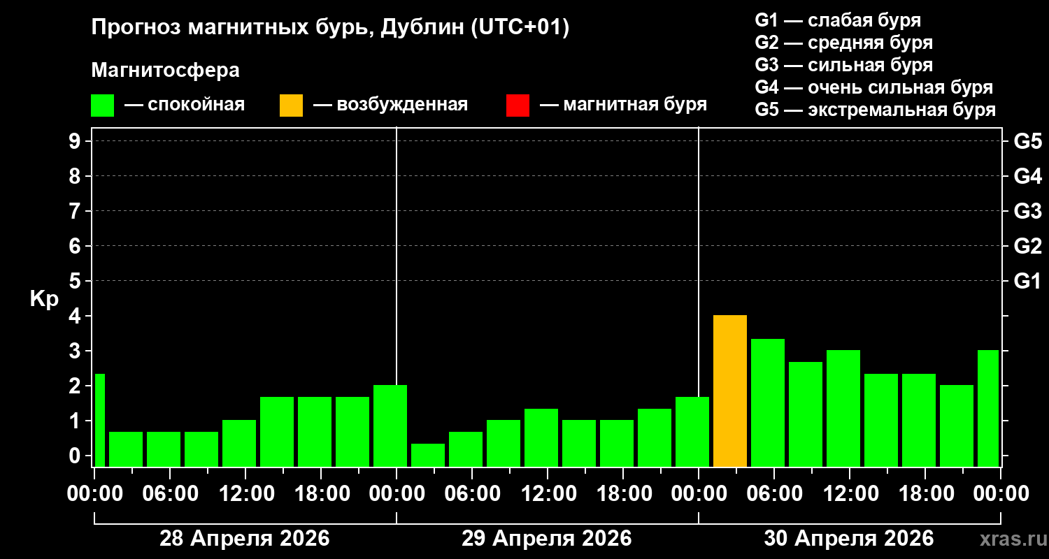 Прогноз геомагнитного индекса&nbsp;Kp