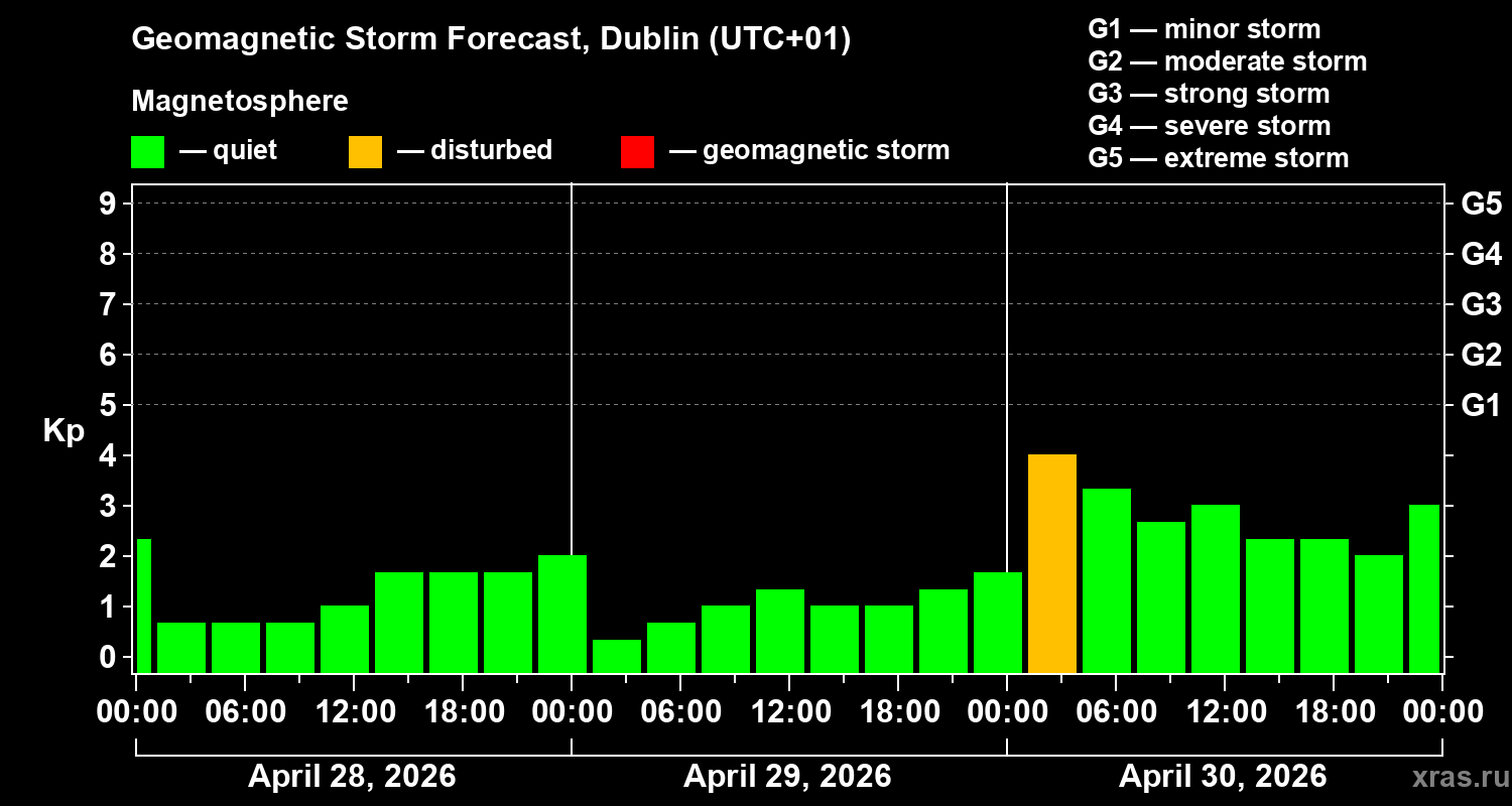 Forecast of the geomagnetic index&nbsp;Kp