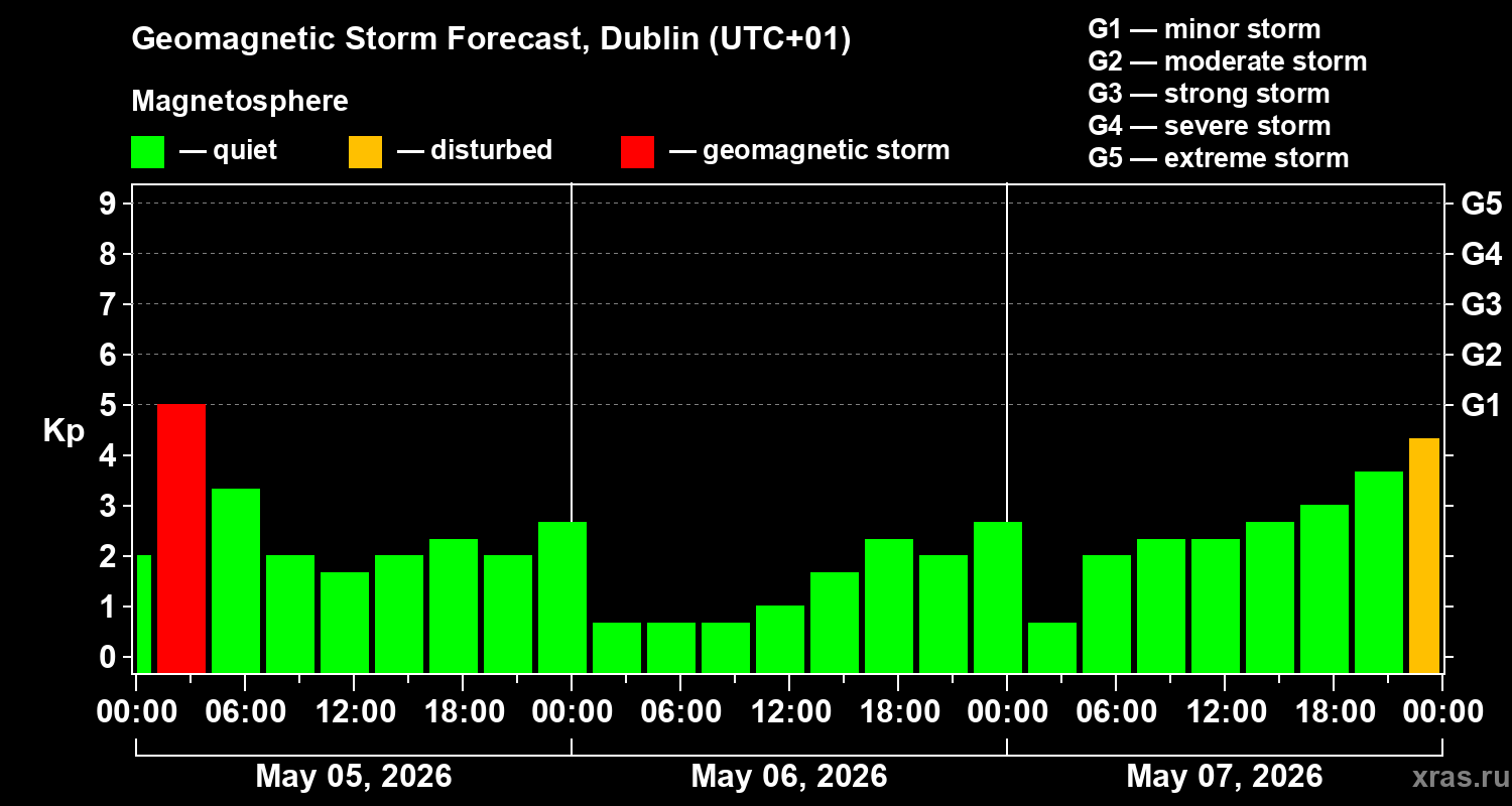 Forecast of the geomagnetic index&nbsp;Kp