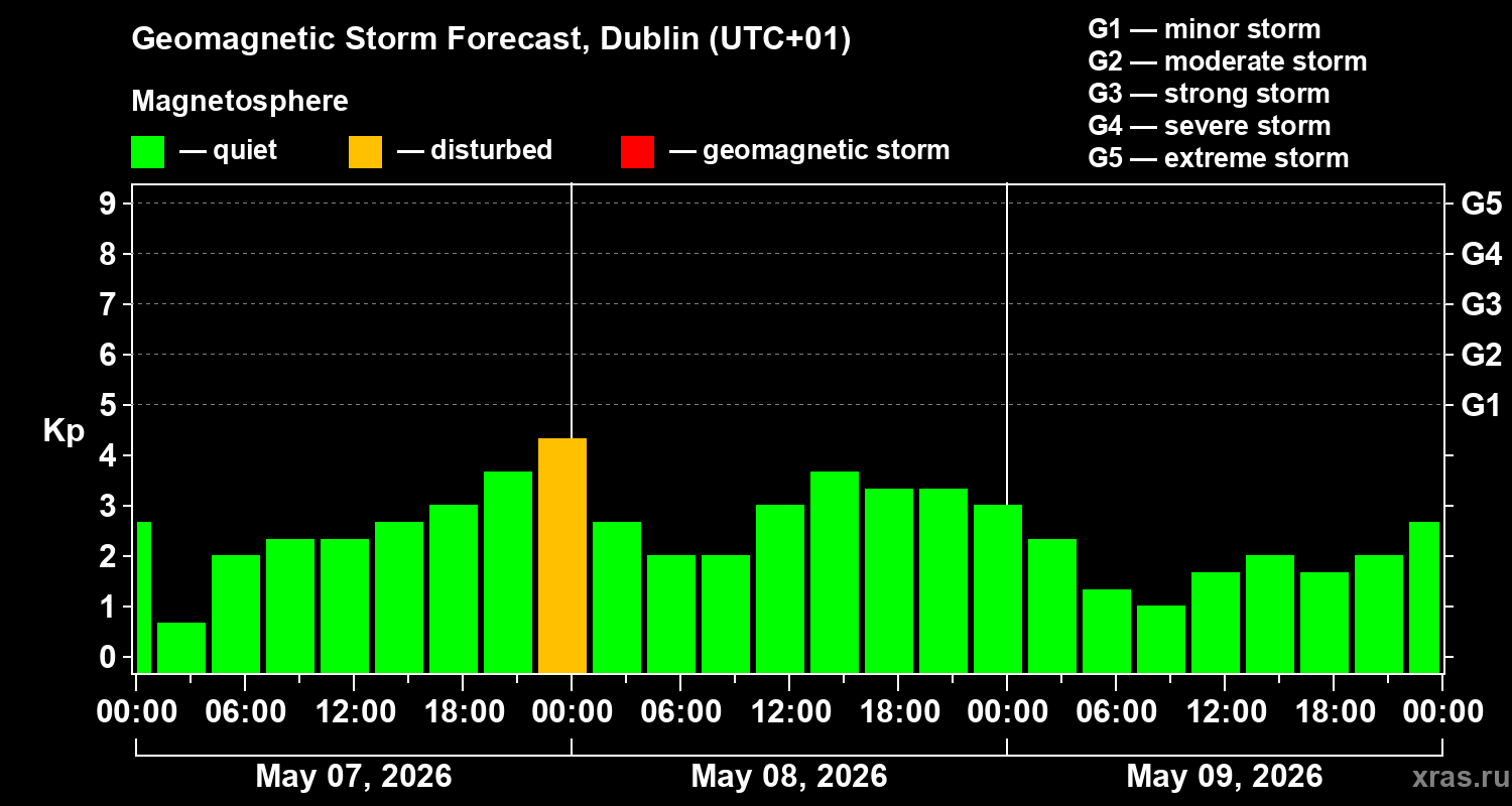 Forecast of the geomagnetic index&nbsp;Kp