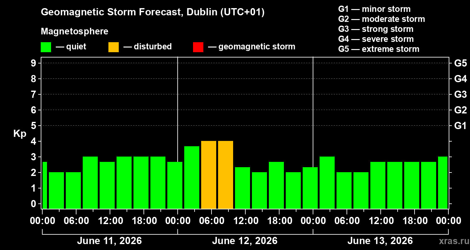 Forecast of the geomagnetic index&nbsp;Kp