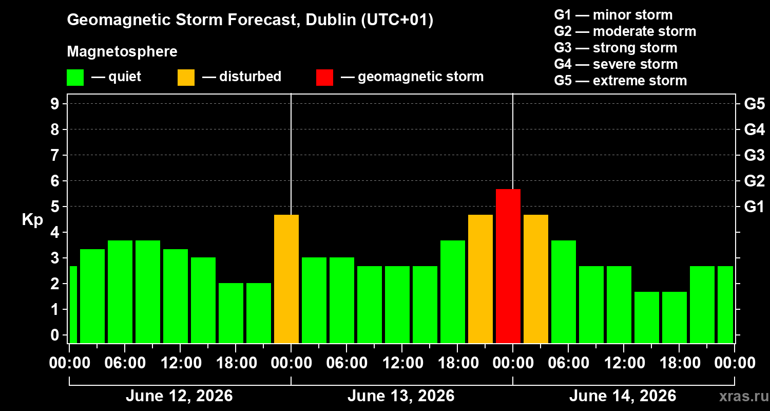 Forecast of the geomagnetic index&nbsp;Kp