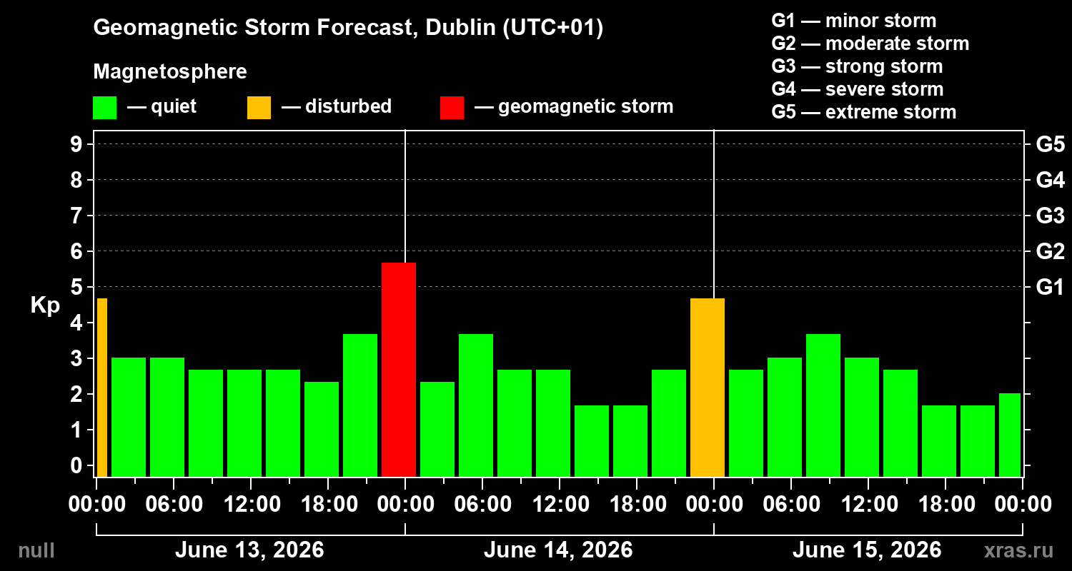 Forecast of the geomagnetic index&nbsp;Kp