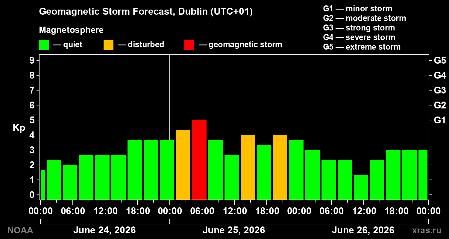 Forecast of the geomagnetic index&nbsp;Kp