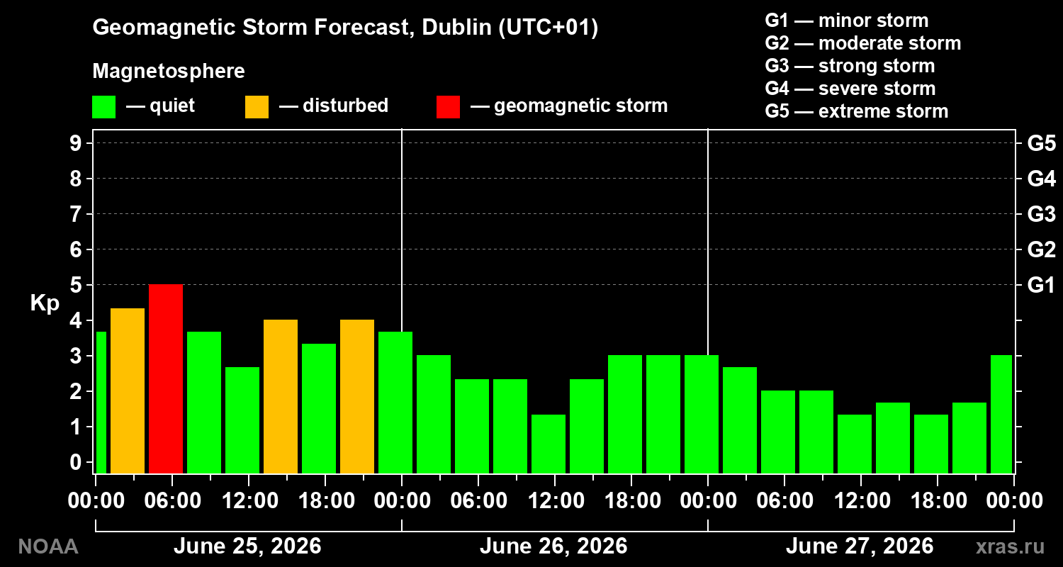 Forecast of the geomagnetic index&nbsp;Kp