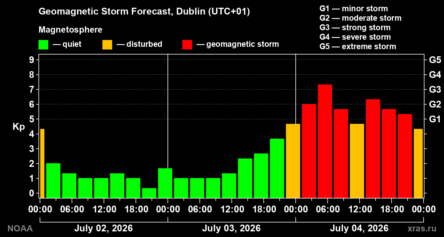 Geomagnetic index Kp forecast for three days