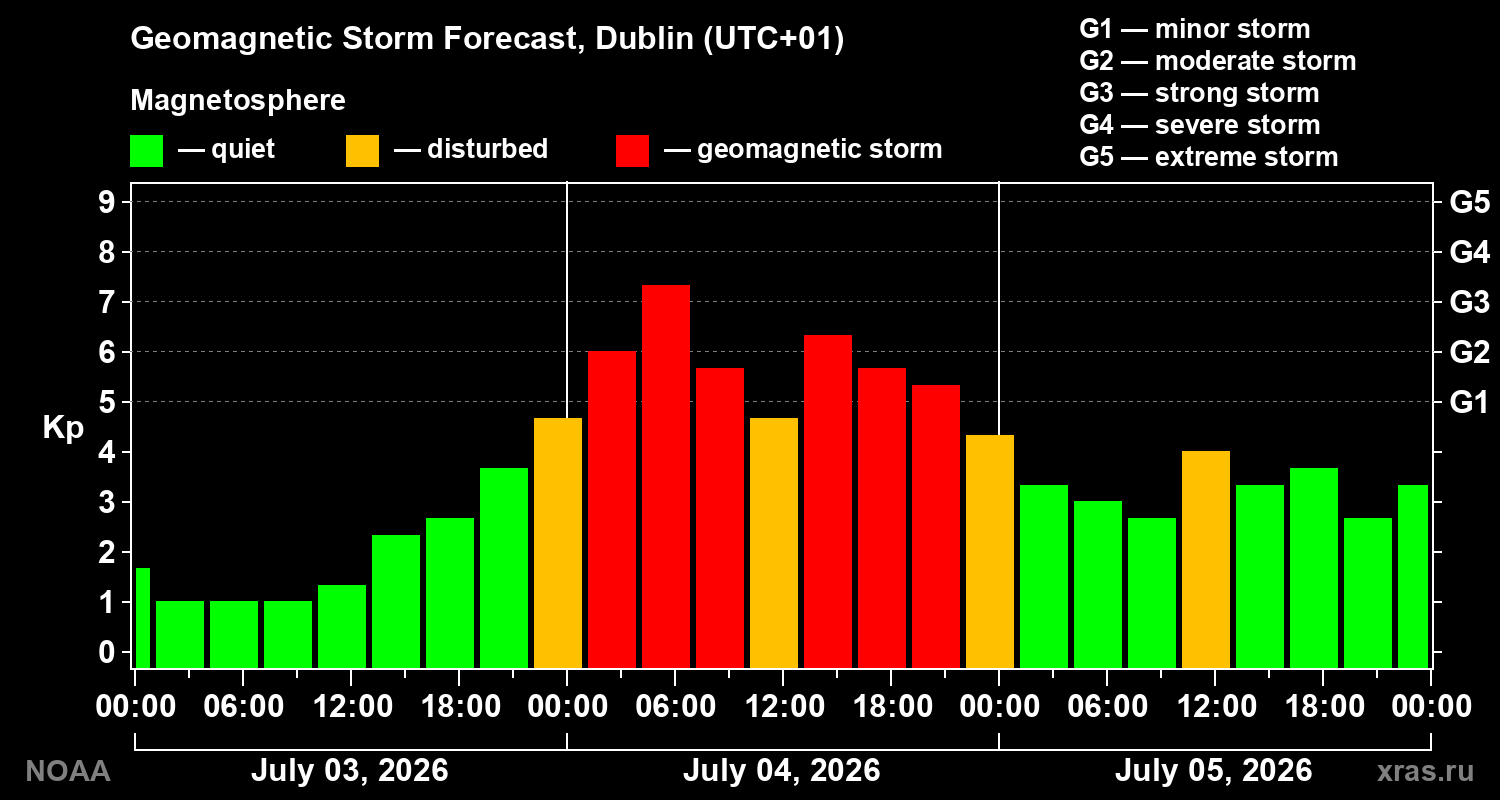 Geomagnetic index Kp forecast for three days
