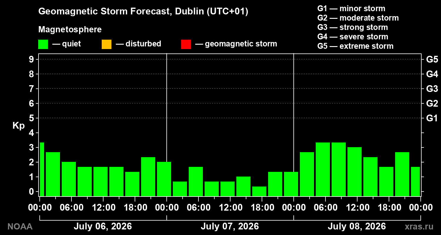 Geomagnetic index Kp forecast for three days