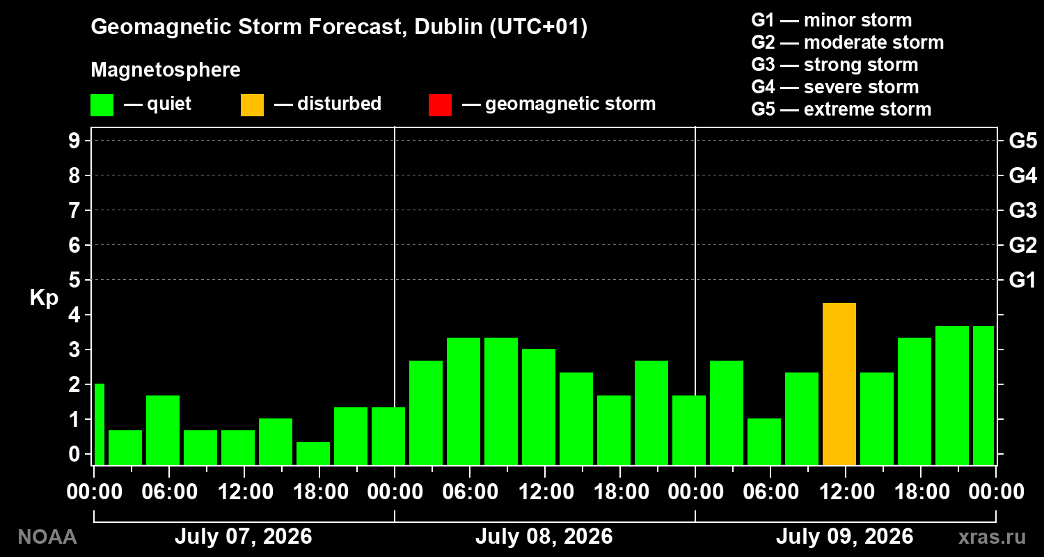 Geomagnetic index Kp forecast for three days