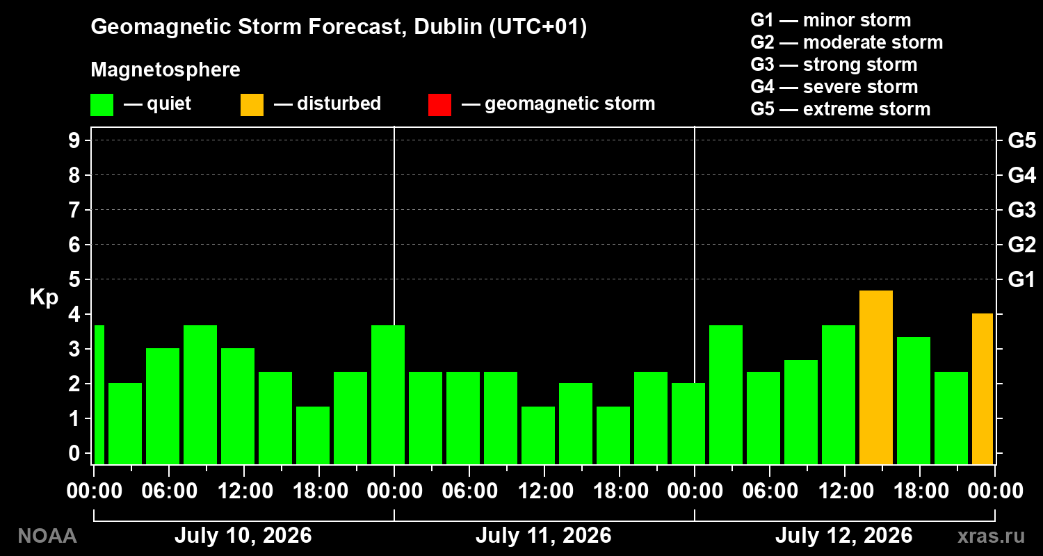Geomagnetic index Kp forecast for three days