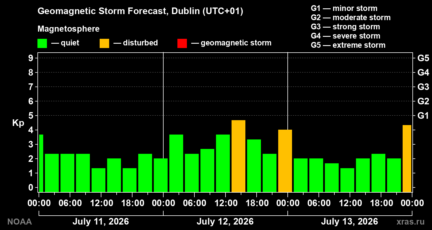 Geomagnetic index Kp forecast for three days