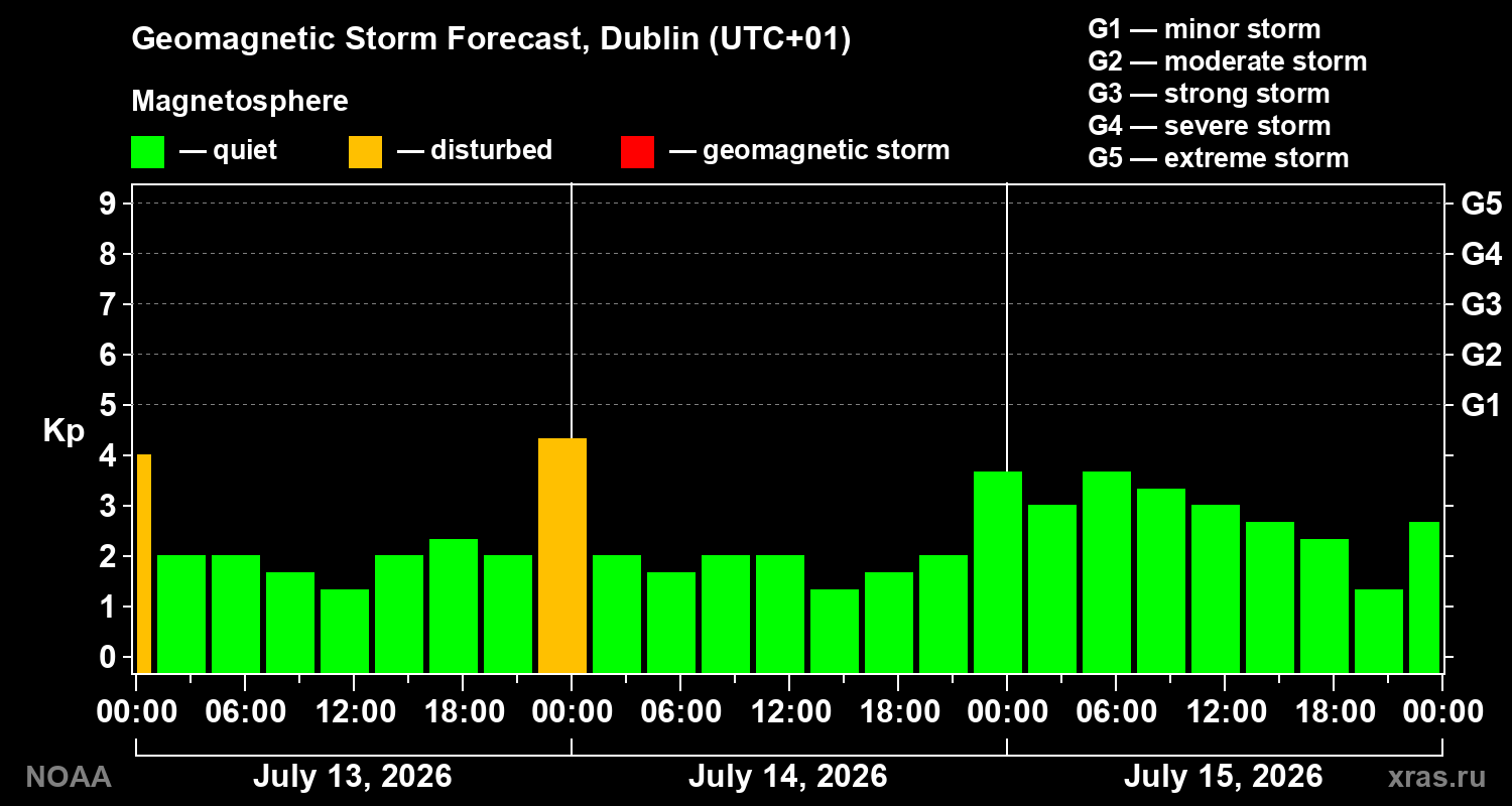 Geomagnetic index Kp forecast for three days
