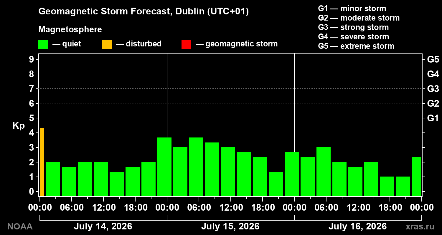 Geomagnetic index Kp forecast for three days