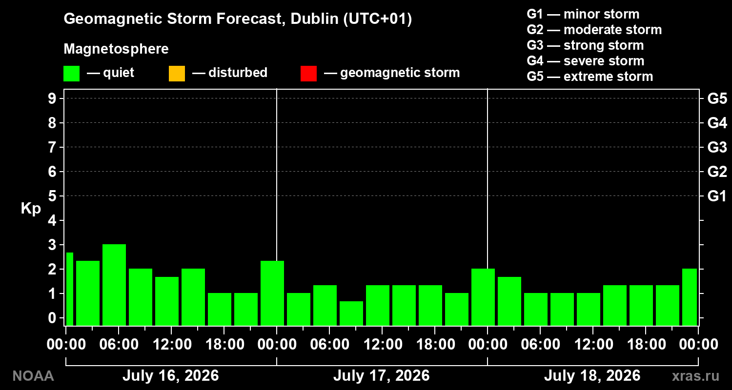 Geomagnetic index Kp forecast for three days
