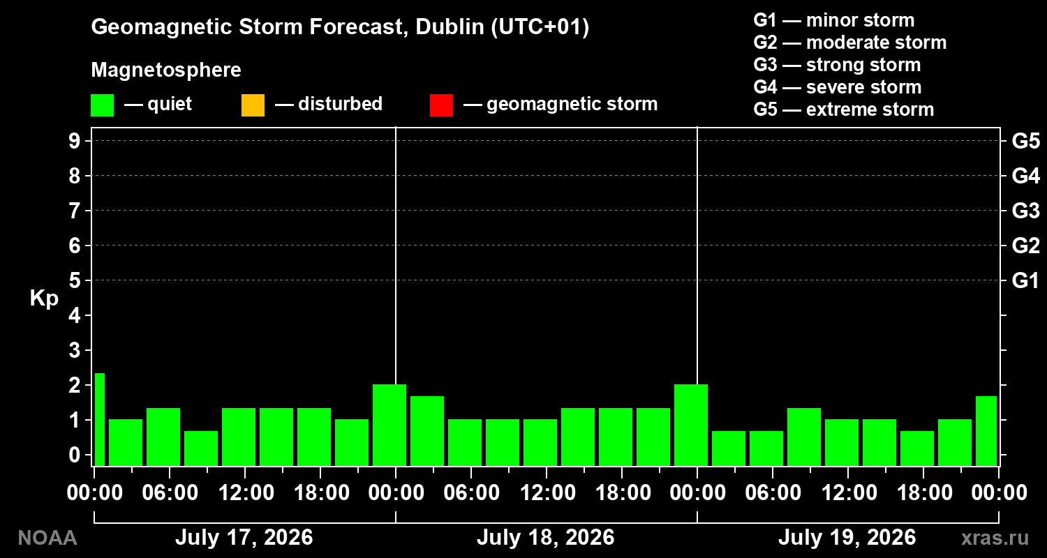 Geomagnetic index Kp forecast for three days