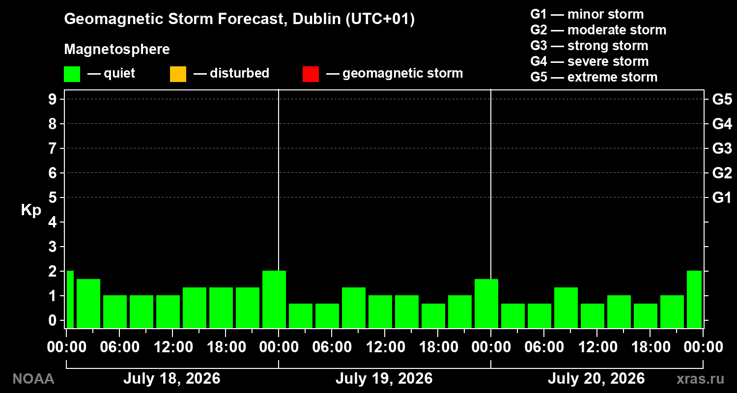 Geomagnetic index Kp forecast for three days