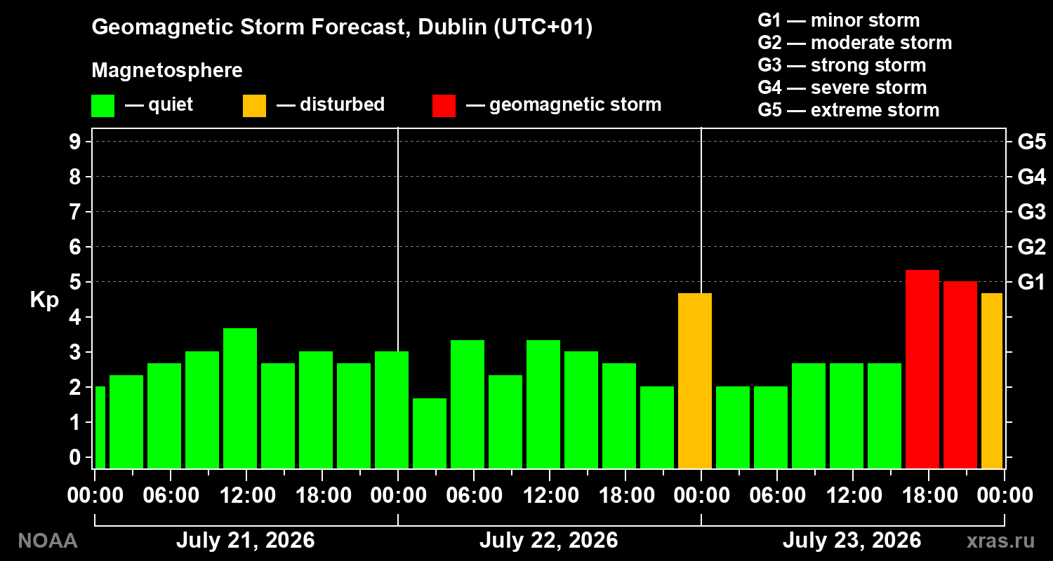 Geomagnetic index Kp forecast for three days