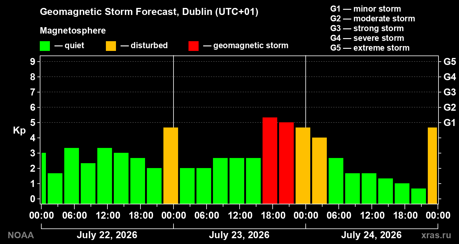 Geomagnetic index Kp forecast for three days