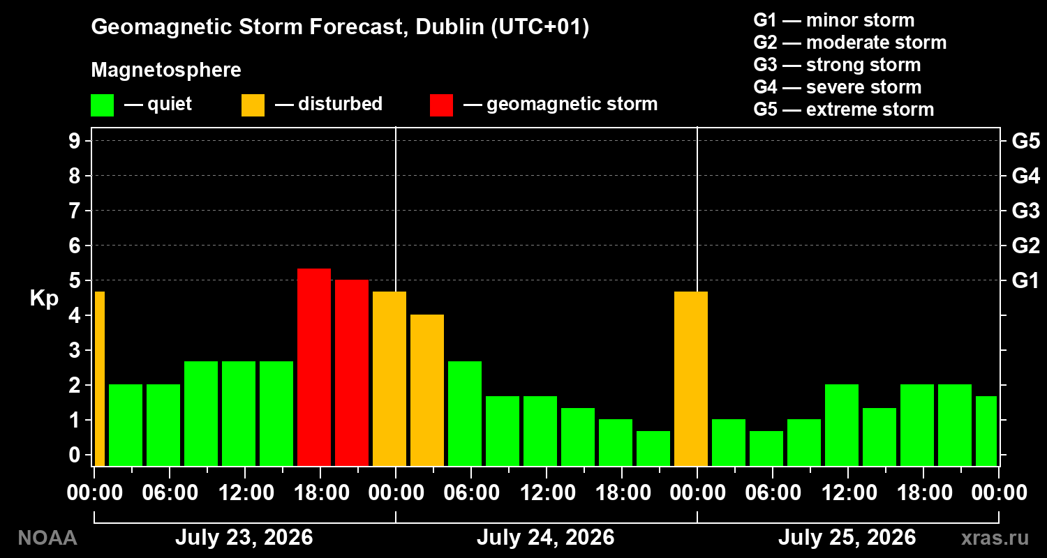 Geomagnetic index Kp forecast for three days