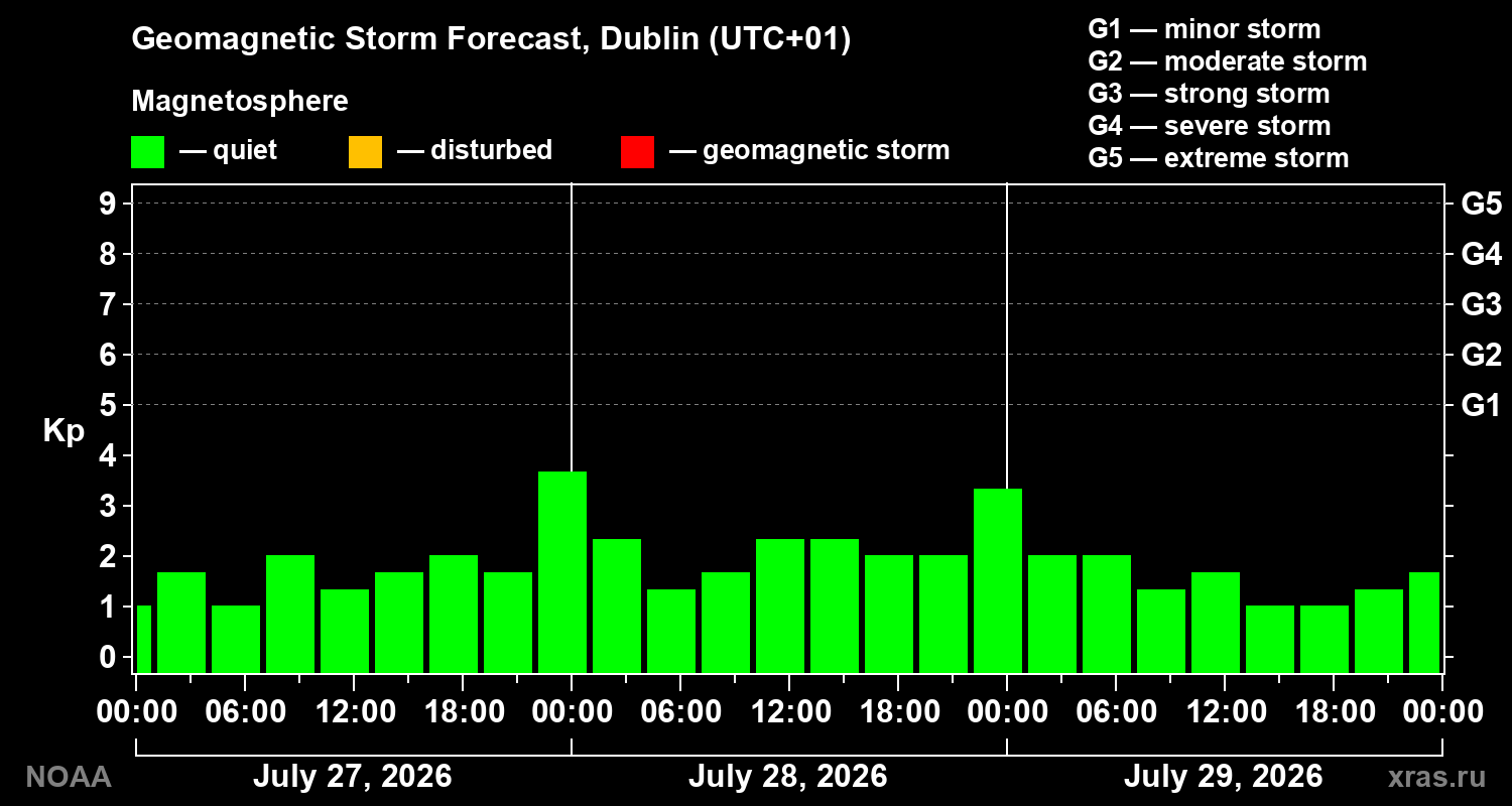 Geomagnetic index Kp forecast for three days