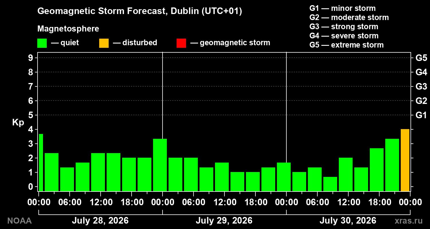 Geomagnetic index Kp forecast for three days