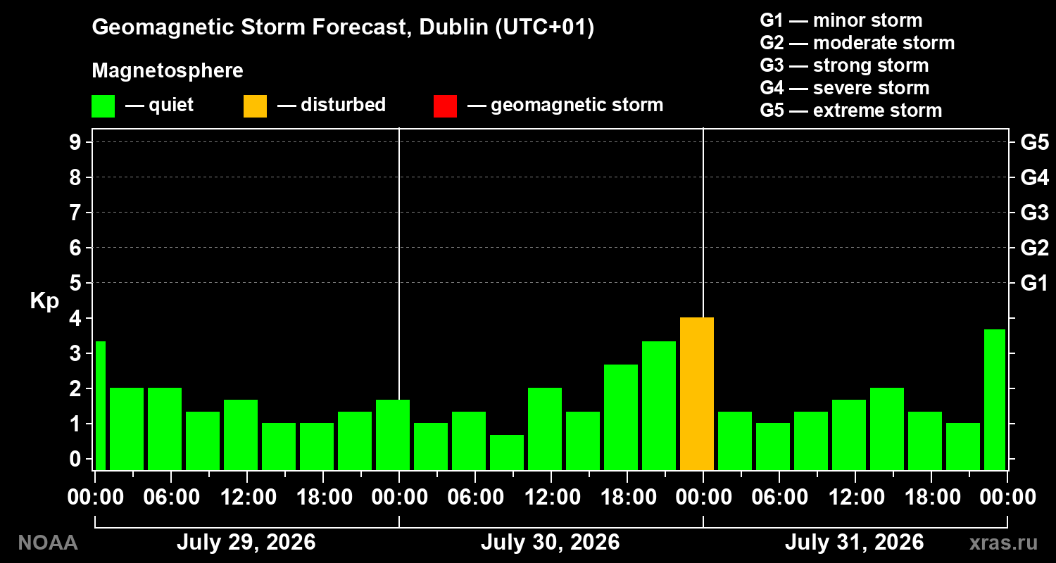 Geomagnetic index Kp forecast for three days