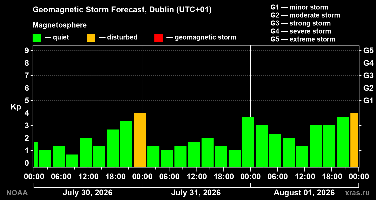 Geomagnetic index Kp forecast for three days