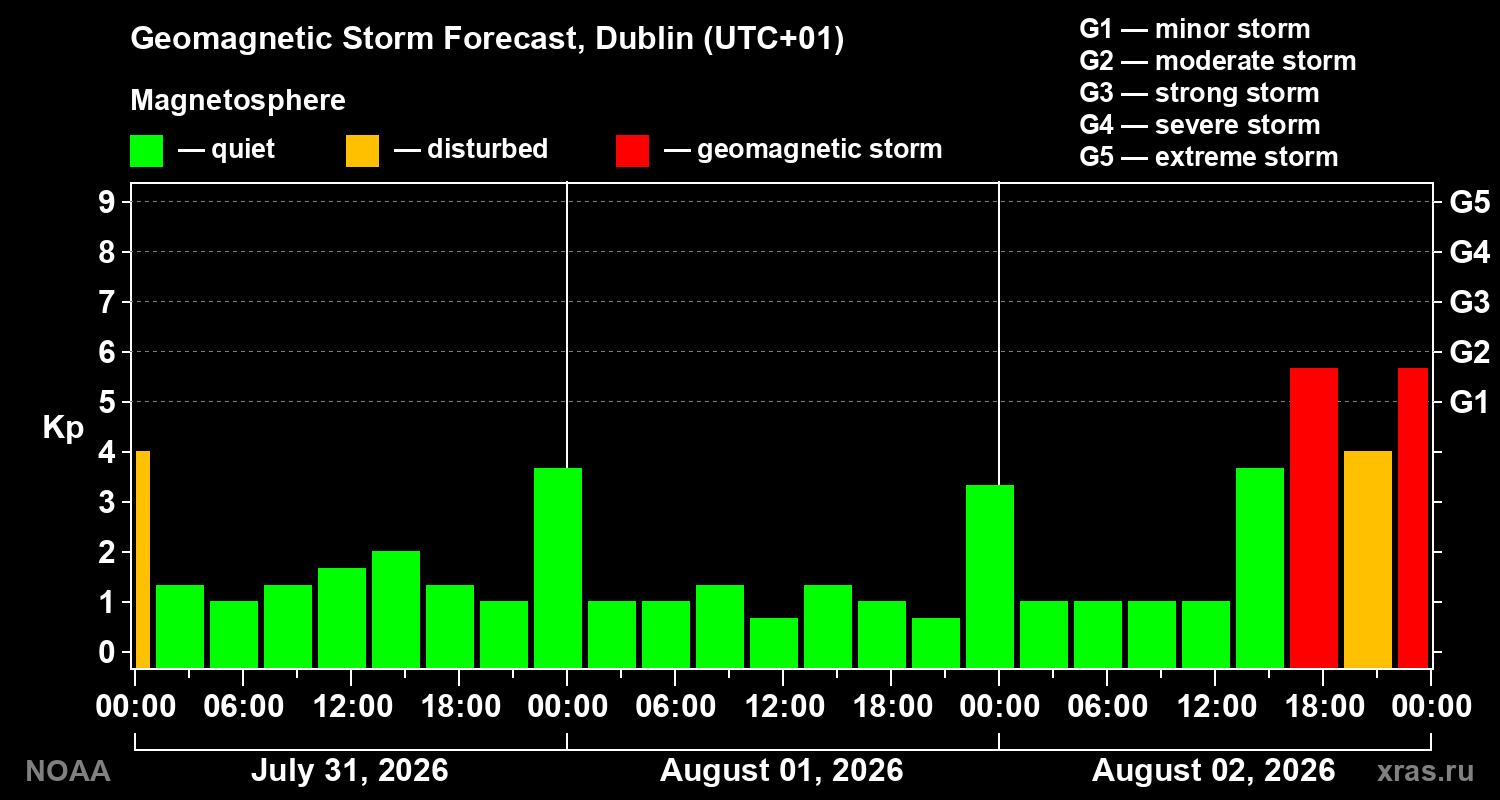 Geomagnetic index Kp forecast for three days