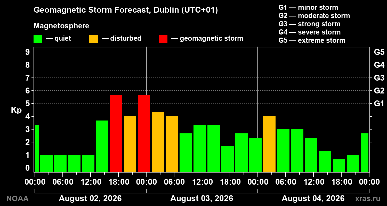 Geomagnetic index Kp forecast for three days