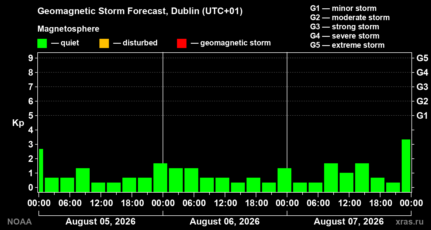 Geomagnetic index Kp forecast for three days
