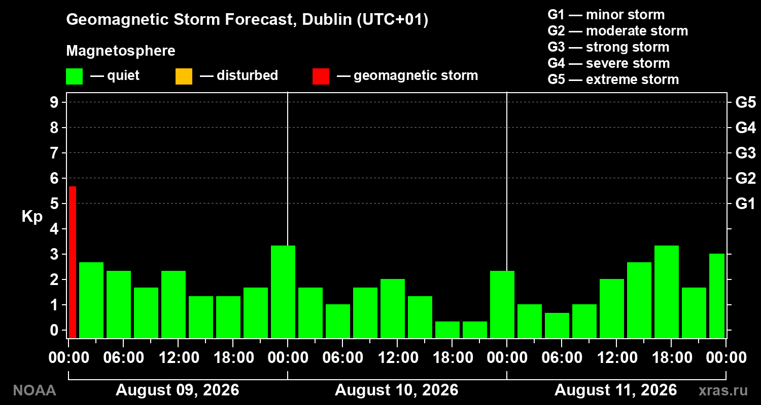 Geomagnetic index Kp forecast for three days
