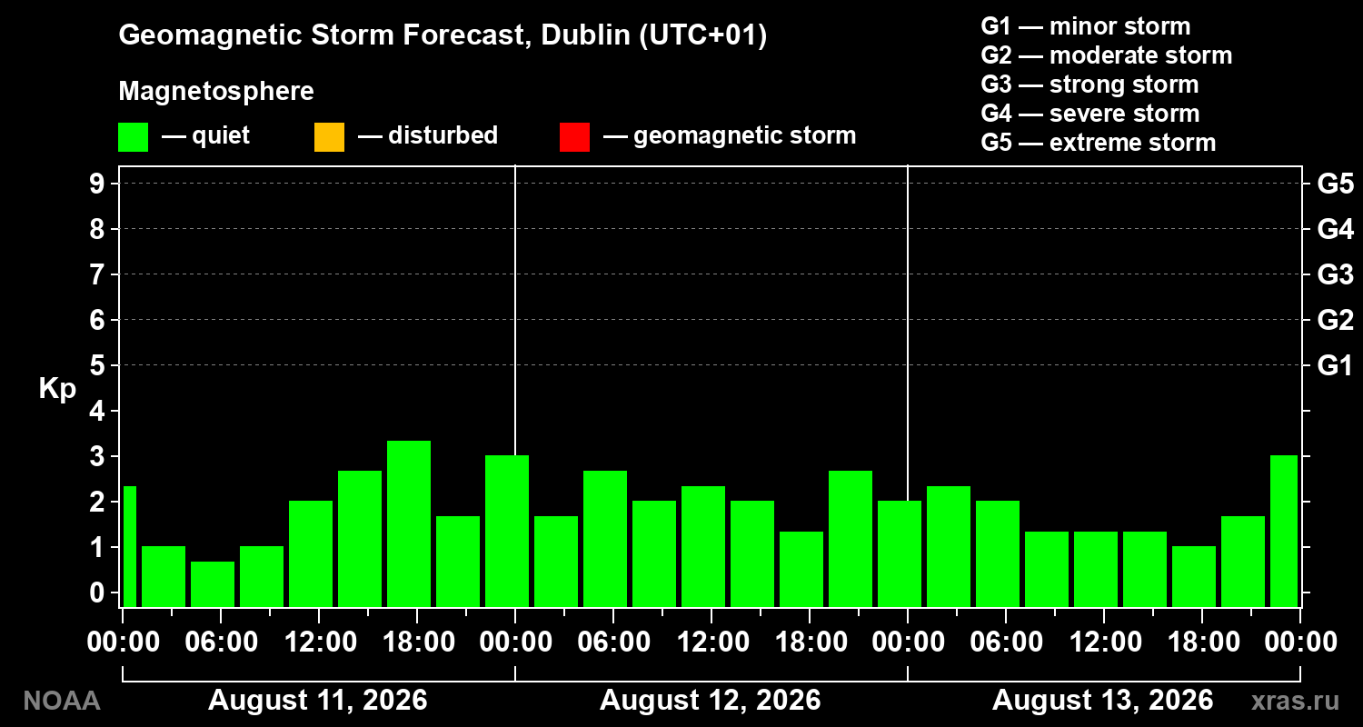Geomagnetic index Kp forecast for three days