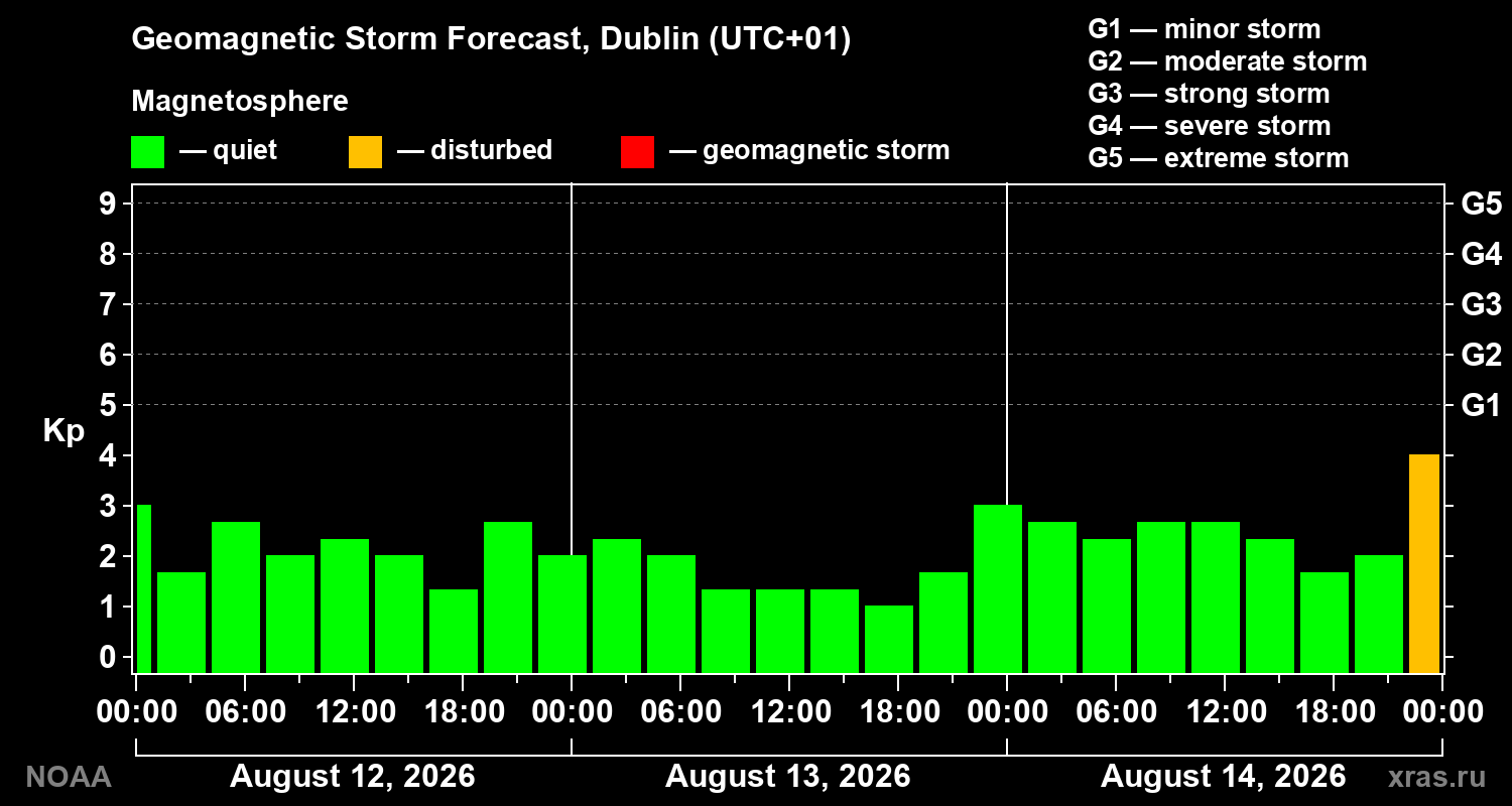 Geomagnetic index Kp forecast for three days