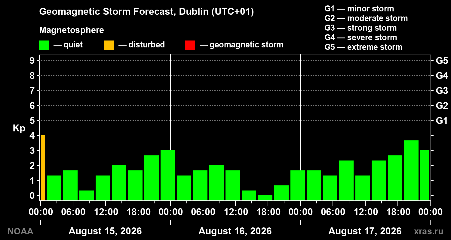 Geomagnetic index Kp forecast for three days