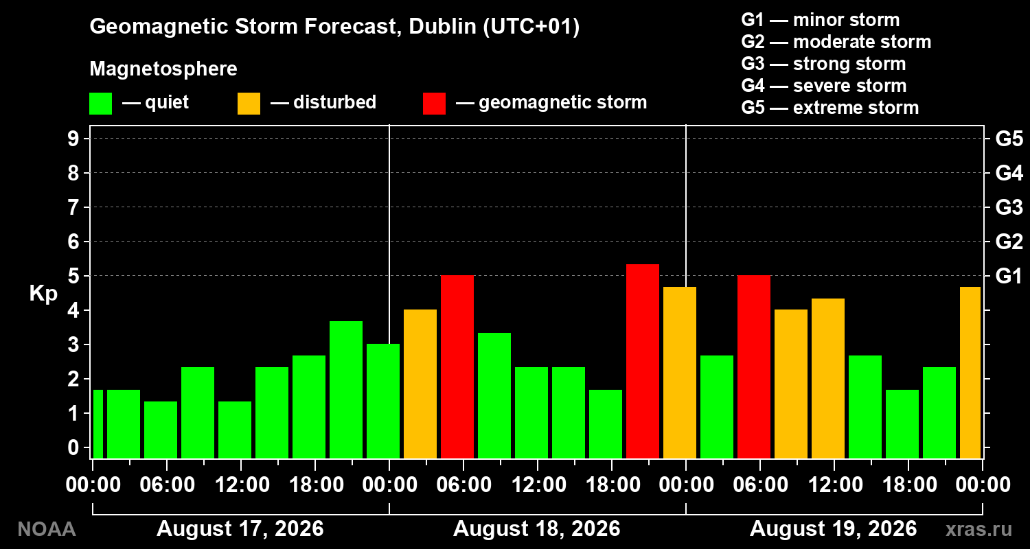 Geomagnetic index Kp forecast for three days