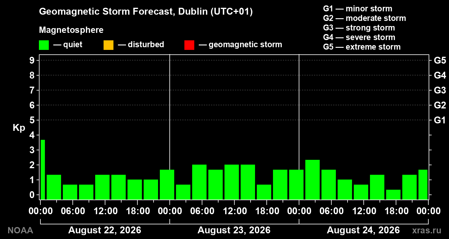 Geomagnetic index Kp forecast for three days