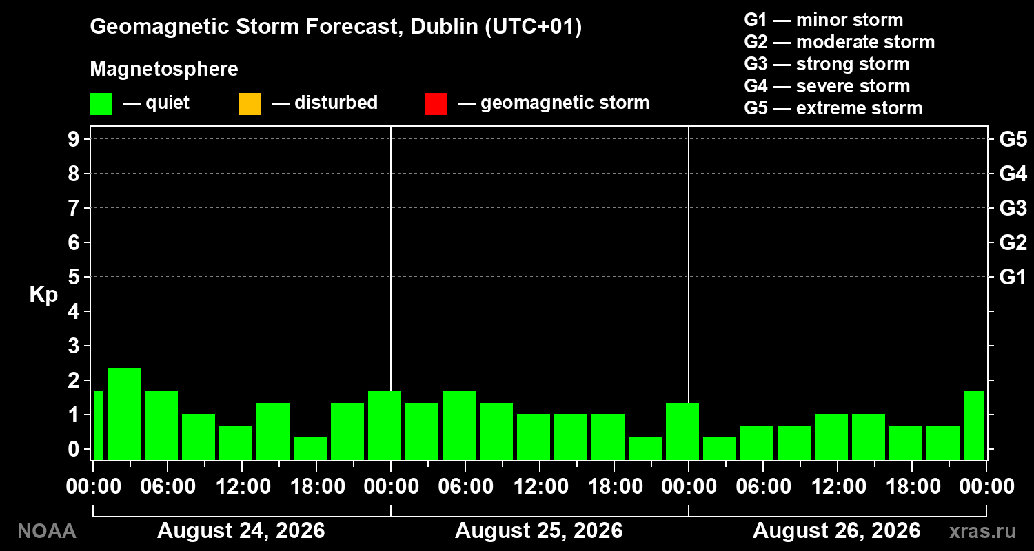 Geomagnetic index Kp forecast for three days