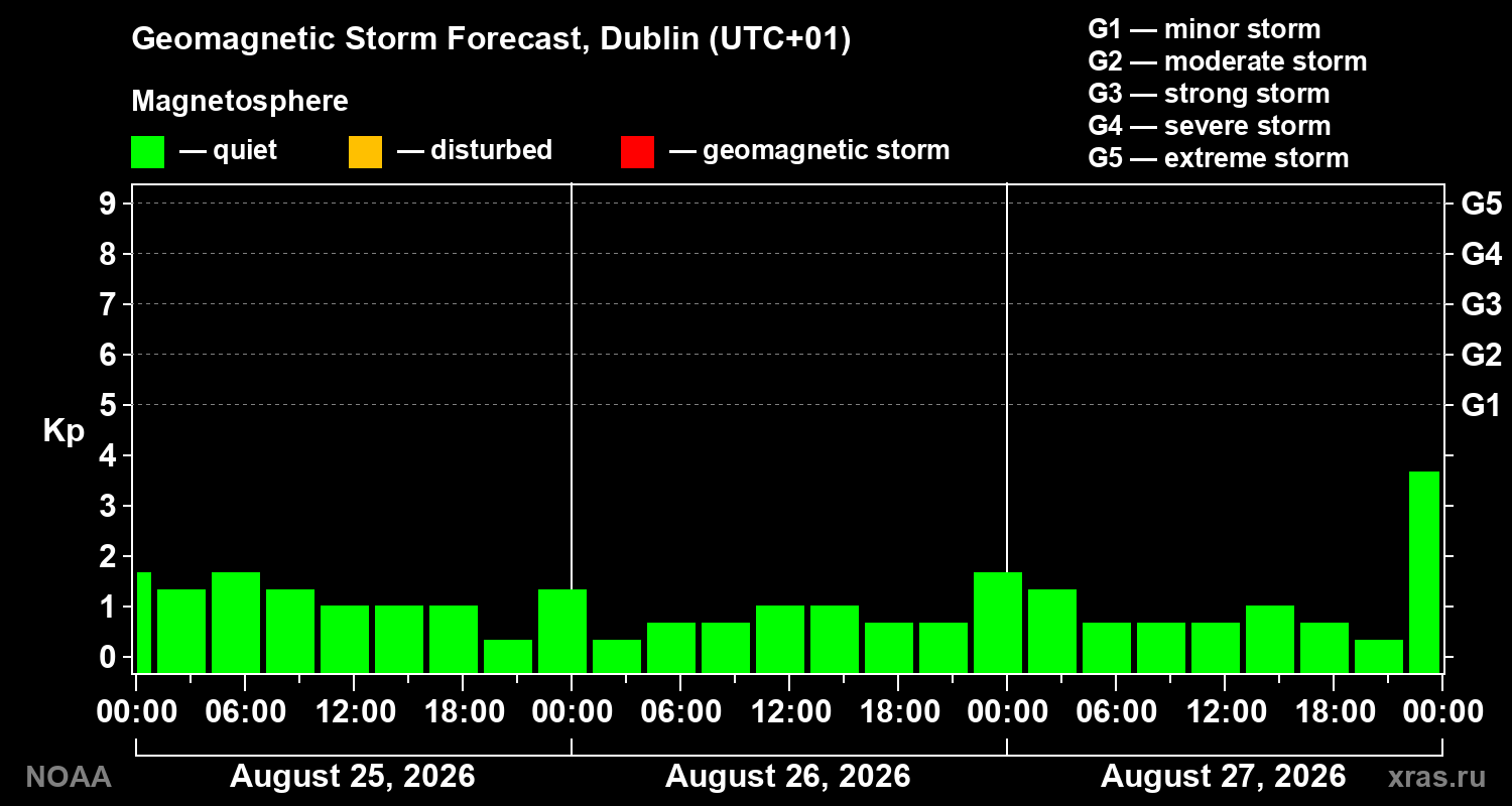 Geomagnetic index Kp forecast for three days