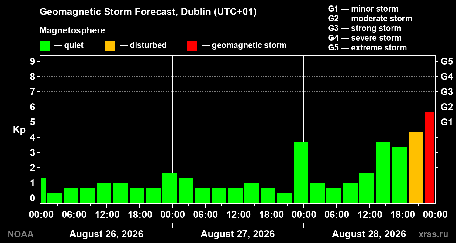 Geomagnetic index Kp forecast for three days