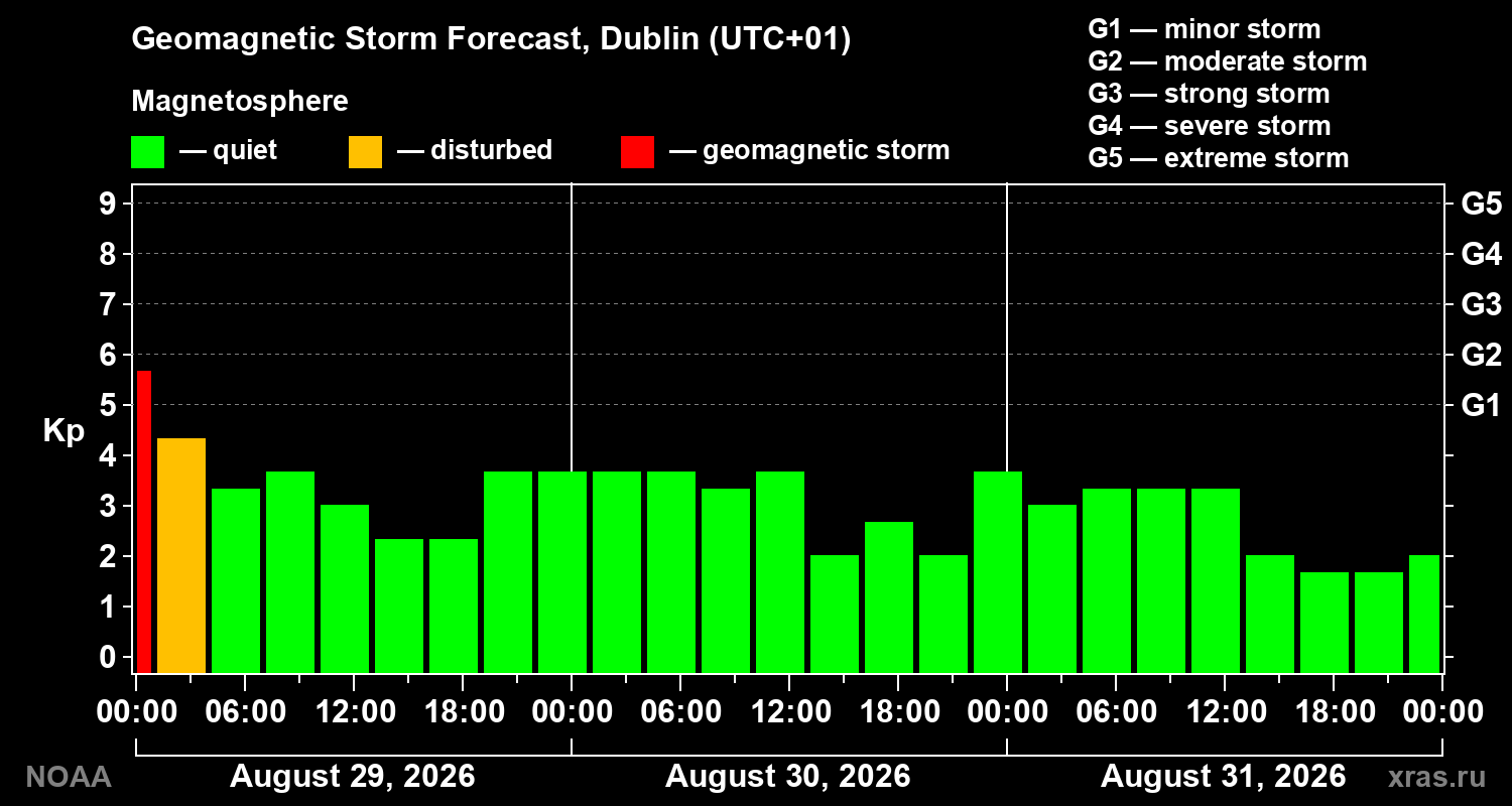 Geomagnetic index Kp forecast for three days