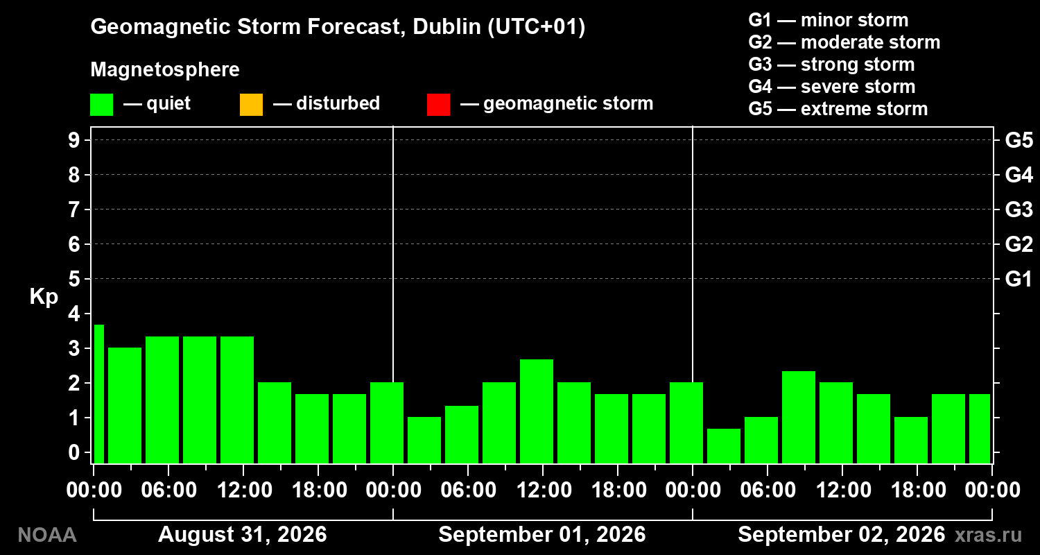 Geomagnetic index Kp forecast for three days
