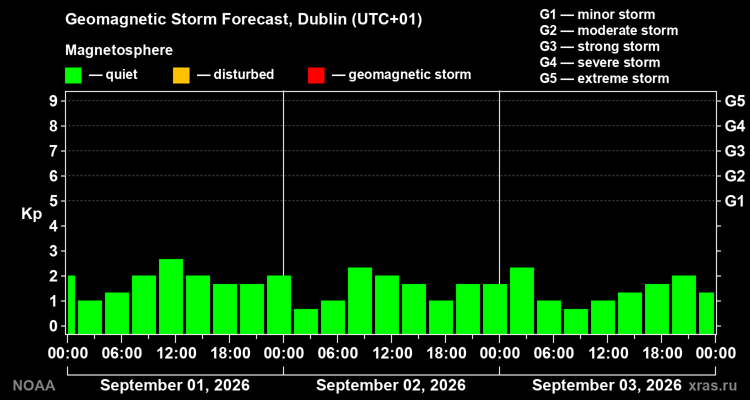 Geomagnetic index Kp forecast for three days