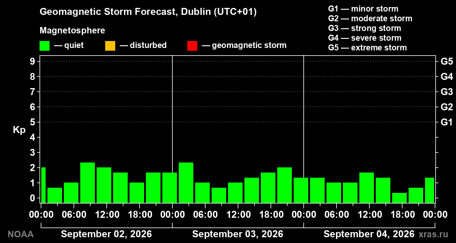 Geomagnetic index Kp forecast for three days