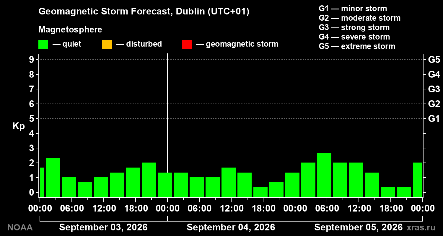 Geomagnetic index Kp forecast for three days